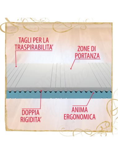 Materasso Astro ergonomico con doppia rigidità sfoderabile promozione